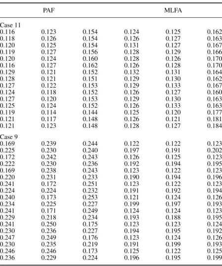 Table 3. Average root mean-squared error (g) per loading coefficient for Case 11 (moderately unequal p/f ) and 9 (unequal loadings within correlated factors) for PAF and MLFA