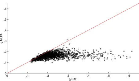 Figure 1. Results for simulation Case 9 (unequal loadings within correlated factors). Root mean-squared error (g) for MLFA versus g for PAF