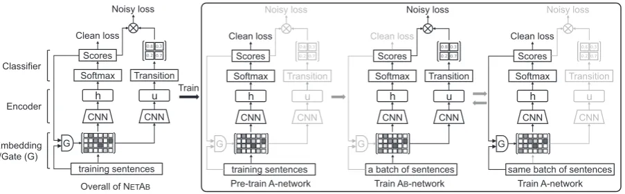 Figure 1: The proposed NETAB model (left) and its training method (right). Components in light gray color denotethat these components are deactivated during training in that stage