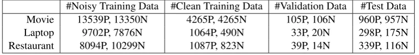 Table 1: Summary statistics of the datasets. Number of positive (P) and negative (N) sentences in (noisy and clean)training data, validation data, and test data