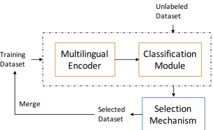 Figure 1: Illustration of self-learning process for cross-lingual classiﬁcation.