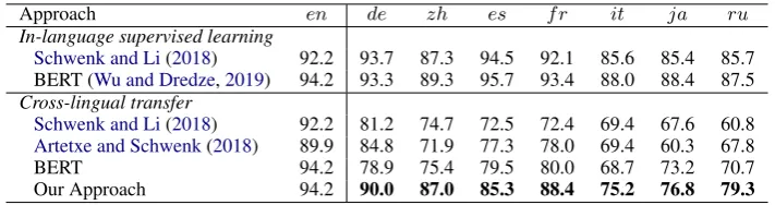 Table 1: Accuracy (in %) on MLDoc experiments. Bold denotes the best on cross-lingual transfer.