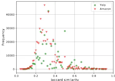 Figure 2: Distribution of Jaccard similarities betweenthe query and retrieved sentences on the Yelp and Ama-zon training sets.