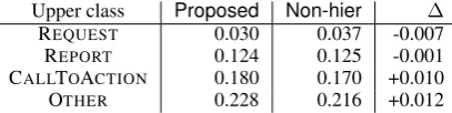 Table 4: Comparing macro F1 score for each upperclass between proposed and Non-hier.