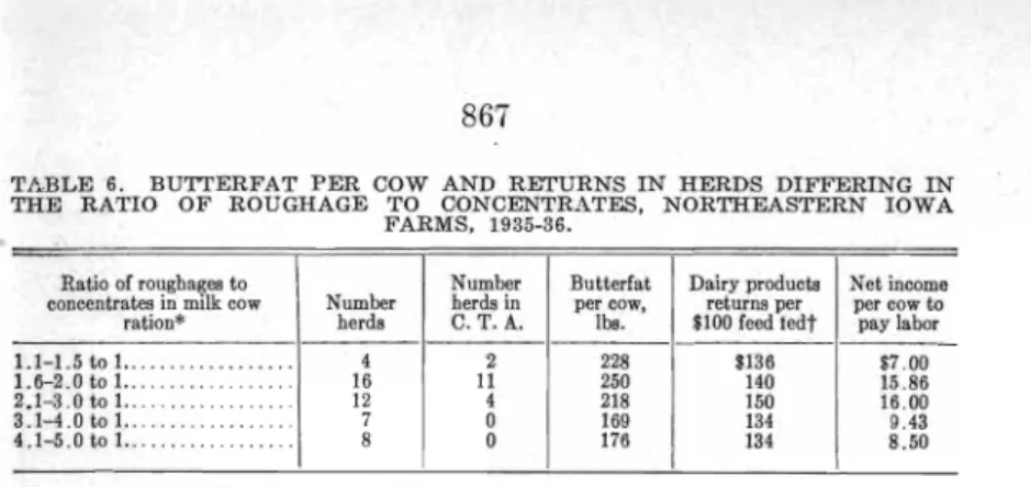 TABLE  6.  BUTTERFAT  PER  COW  AND  RETURNS  IN  HERDS  DIFFERING  IN  THE  RATIO  OF  ROUGHAGE  TO  CONCENTRATES,  NORTHEASTERN  IOWA 