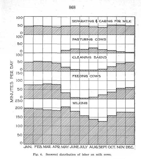 Fig.  4.  Seasonal  distribution  of  labor  on  milk  cows. 