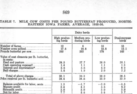 TABLE  7.  MILK  COW  COSTS  PER  POUND  BUTTERFAT  PRODUCED,  NORTH- NORTH-EASTERN  IOWA  FARMS,  AVERAGE,  1935-36