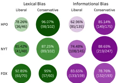 Figure 3: Percentage of bias spans with negative polar-ity toward targets of known ideology, grouped by me-dia source, bias type, and target’s ideology