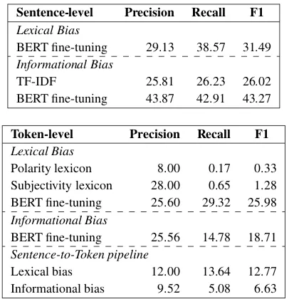 Table 2: Sentence classiﬁcation (top) and sequence tag-ging (bottom) results on lexical and informational biasprediction
