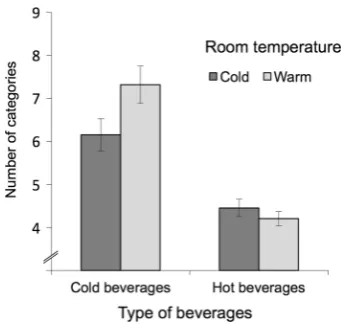 Fig. 1  Mean number of categories for beverages as a function of room temperature and type of beverages (± 1 SE)