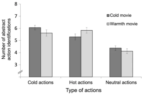 Fig. 2  Mean number of abstract choices as a function of type of movie and type of actions (± 1 SE)
