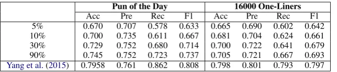 Table 1: The results of our lexical centrality system using tensor embeddings along with the top four SemEval±2017 Task 6B systems reproduced from Potash et al