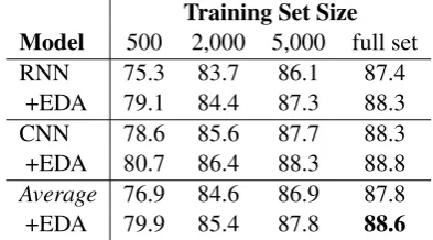 Table 2: Average performances (%) across ﬁve textclassiﬁcation tasks for models with and without EDAon different training set sizes.
