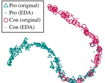 Figure 1: Performance on benchmark text classiﬁcation tasks with and without EDA, for various dataset sizesused for training