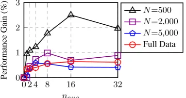 Figure 3: Average performance gain of EDA operations over ﬁve text classiﬁcation tasks for different trainingset sizes