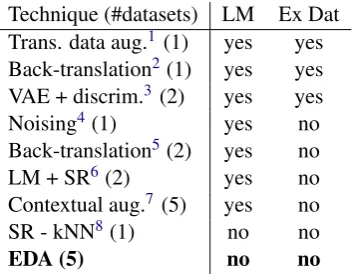 Table 4: Related work in data augmentation. #datasets:number of datasets used for evaluation