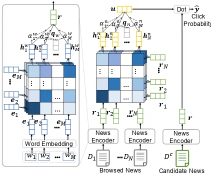 Figure 2: The framework of our NRMS approach.