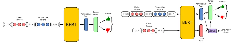 Figure 1: BERT-based methods for determining the stance of the perspective with respect to the claim.