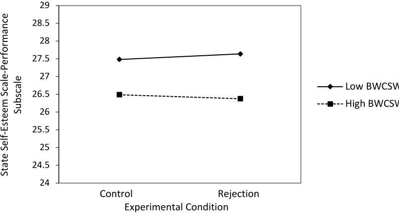 Figure 3. Effect of experimental condition on state performance self-esteem at low and 