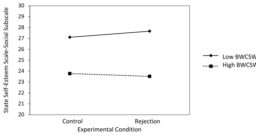 Figure 4. Effect of experimental condition on state social self-esteem at low and high 