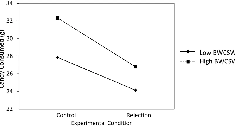 Figure 7. Effect of experimental condition on candy consumed at low and high levels of 