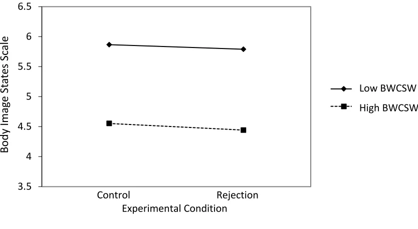 Figure 1. Effect of experimental condition on state body satisfaction at low and high 