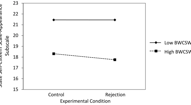Figure 2. Effect of experimental condition on state appearance self-esteem at low and 