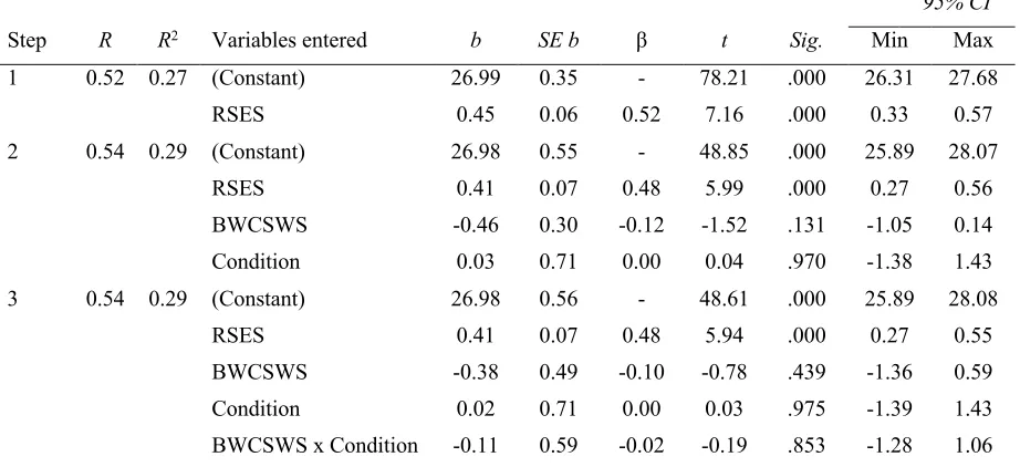 Table 10  Final Regression Model for State Performance Self-Esteem Removed (N = 138) 
