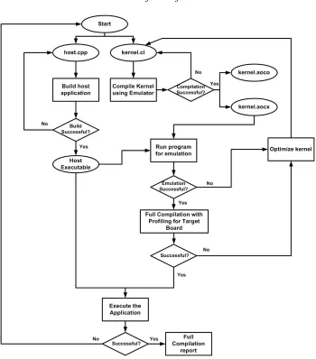 Figure 2. 7 Intel FPGA SDK for OpenCL (IFSO) Design Flow 