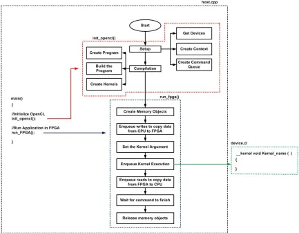 Figure 2. 8 Intel FPGA SDK for OpenCL (IFSO) Programming model. 