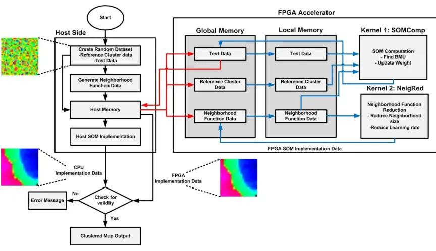 Figure 4. 1 SOM operational flow - OpenCL FPGA. 
