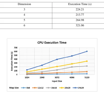 Table 5. 3 SOM-CPU Implementation for different dimensions 