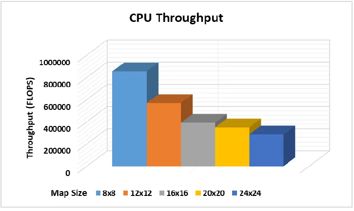 Figure 5. 8 Raw throughput for SOM on AMD Athlon II CPU for different map and input 