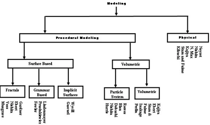 Figure 2.7: Hierarchy for cloud modeling techniques (Muhammad Azam Rana et al., 2003) 