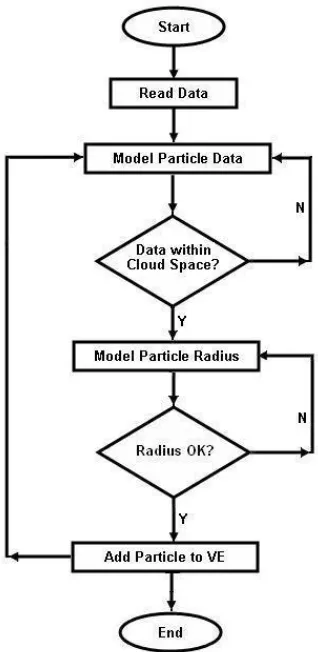 Figure 4.1: Flow diagram of Shape Modeling Algorithm 