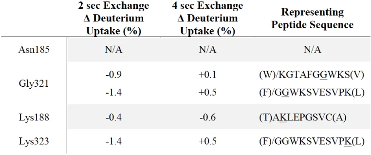 Table 1.5.1 Change in Deuterium uptake by the residues implicated in allosteric binding