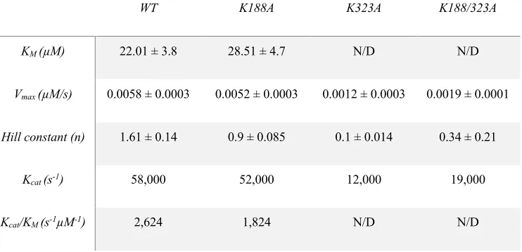 Table 1.7.1: Summary of experimental data obtained for the KM, Vmax, Hill constant, Kcat and the 