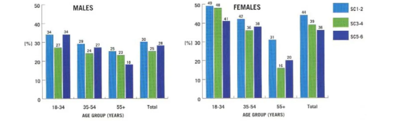 Table 17:  Percentage engaging in mild physical exercise for at least 20 minutes most days of the  week by gender, age and social class 