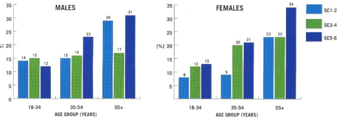 Table 18:  Percentage engaging in strenuous physical exercise for at least 20 minutes three times per  week by gender, age and social class 