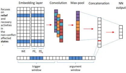 Figure 1: A CNN based model for event argumentclassiﬁcation.WE is word embeddings.PEt andPEa are position embeddings, capturing a token’s dis-tance to the candidate trigger and argument respec-tively
