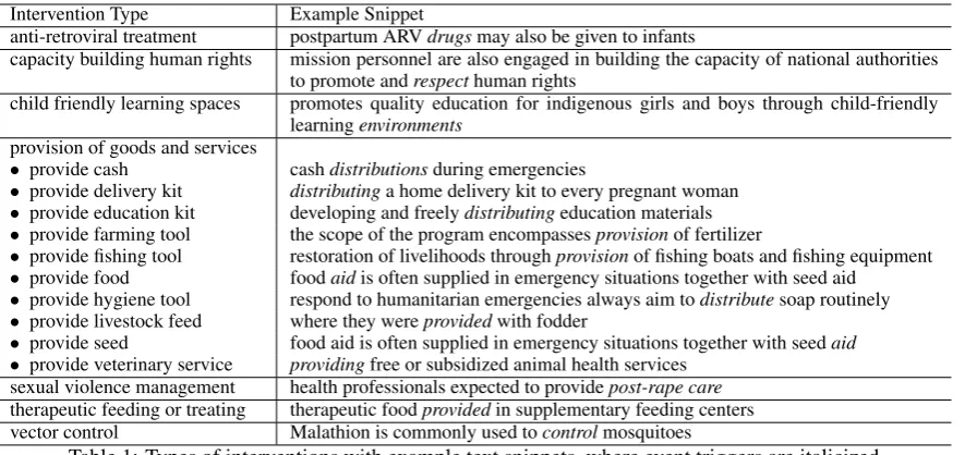 Table 1: Types of interventions with example text snippets, where event triggers are italicized.