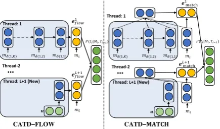 Figure 1: CATD Models: After being encoded by USEwith user and time embeddings, ie. enc(·), the last Kmessages for each thread T li�1 in history are encodedby an LSTM