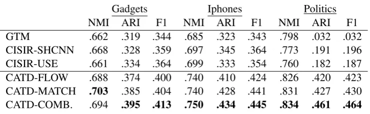 Table 2: CATD models are compared with baselines wrt. metrics of NMI, ARI and F1 for the three datasets