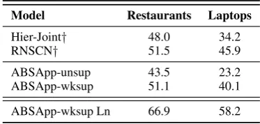 Table 2: Aspect term extraction evaluation (F1 score).† average performance over evaluations using differentrandom dataset splits of the test data, as reported byWang and Jialin Pan (2018).