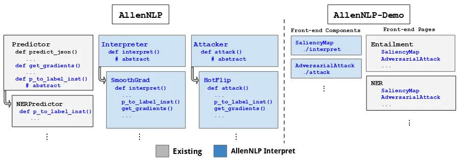 Figure 4: System Overview: Our toolkit (in blue) and the surrounding AllenNLP ecosystem