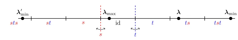 Figure 1. The (classical) weights λmax, λmin, and λ′min, with alcoves labelled by wλ.