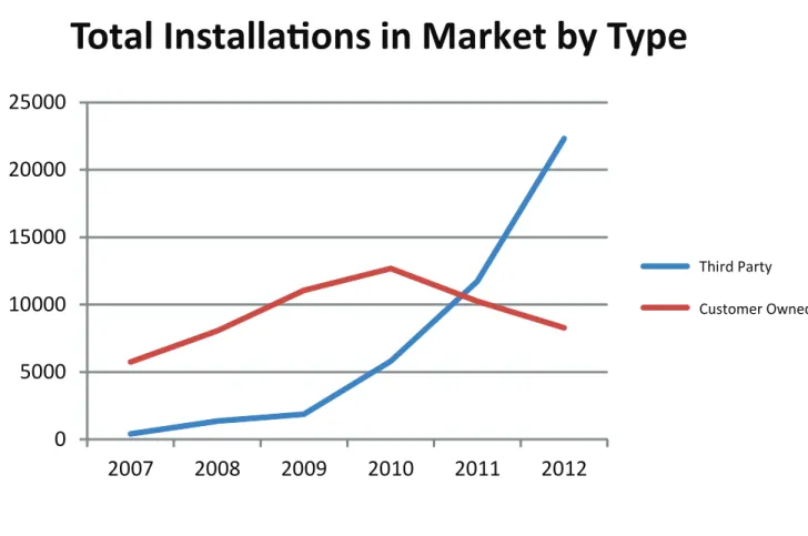 Figure 2: Number of third party versus non-third party installations in whole market by year, where the total market is residential installations in California IOUs.
