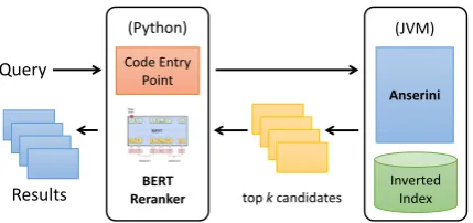 Figure 1: Architecture of Birch, illustrating a tightintegration between Python and the Java Virtual Ma-chine
