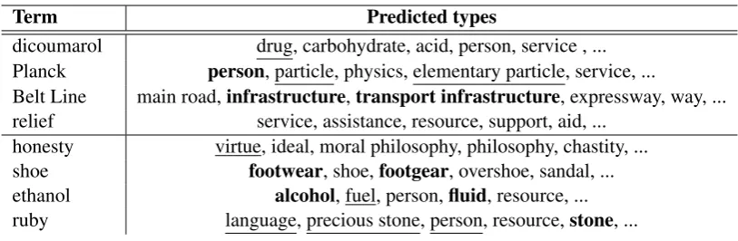 Table 1: Examples of ranked predictions (from left-to-right) made by our system on a set of eight randomlyhighlighted intest queries from SemEval 2018 English dataset