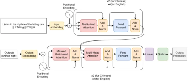 Figure 1: The structure of Transformer model.